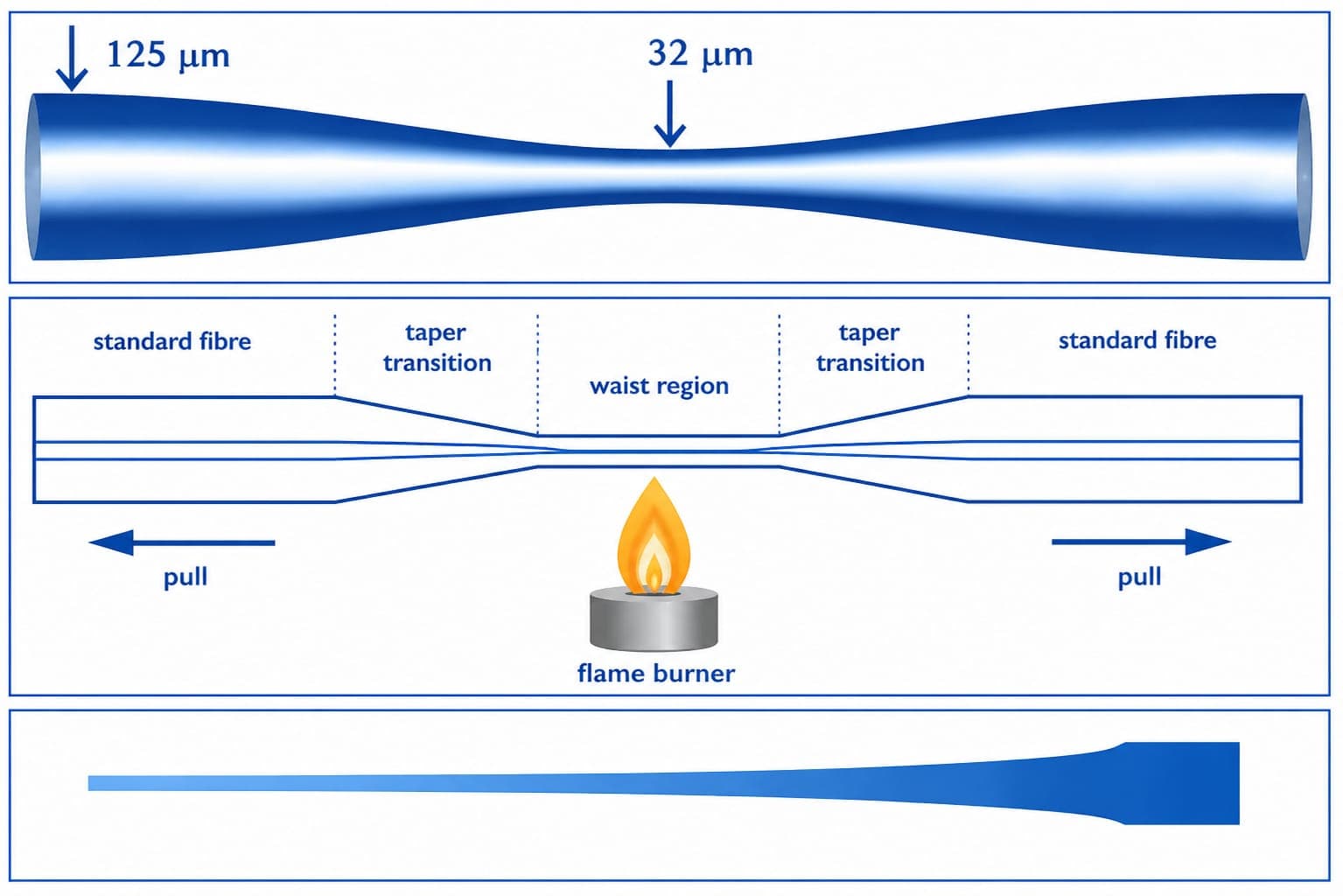 Multimode Fiber Taper (XQ7180)